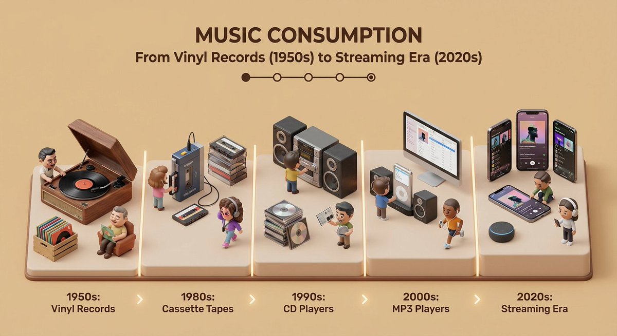 Clean Isometric Miniature 3D Diorama Visualizing The Evolution OF Subject sample 1
