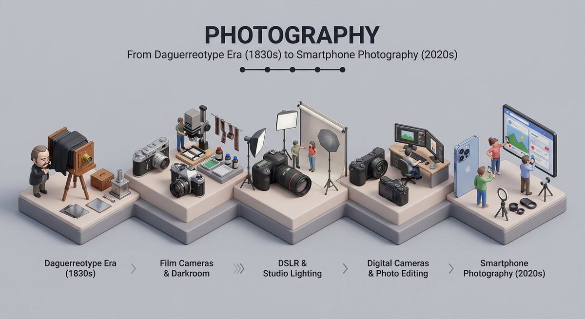 Clean Isometric Miniature 3D Diorama Visualizing The Evolution OF Subject sample 2